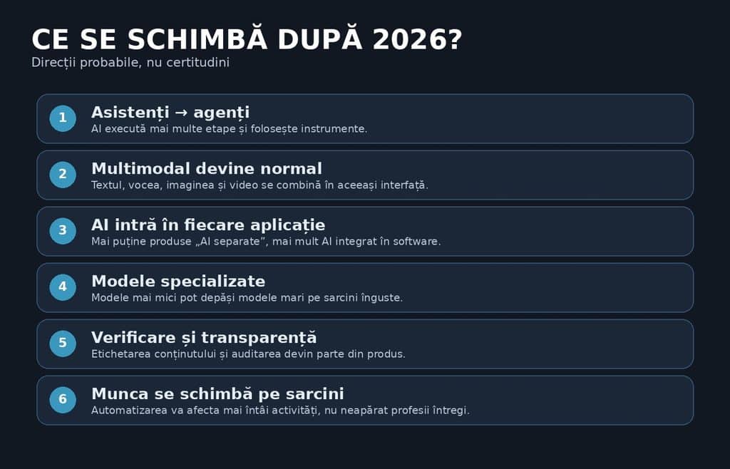 Infografic cu principalele direcții probabile ale inteligenței artificiale după 2026