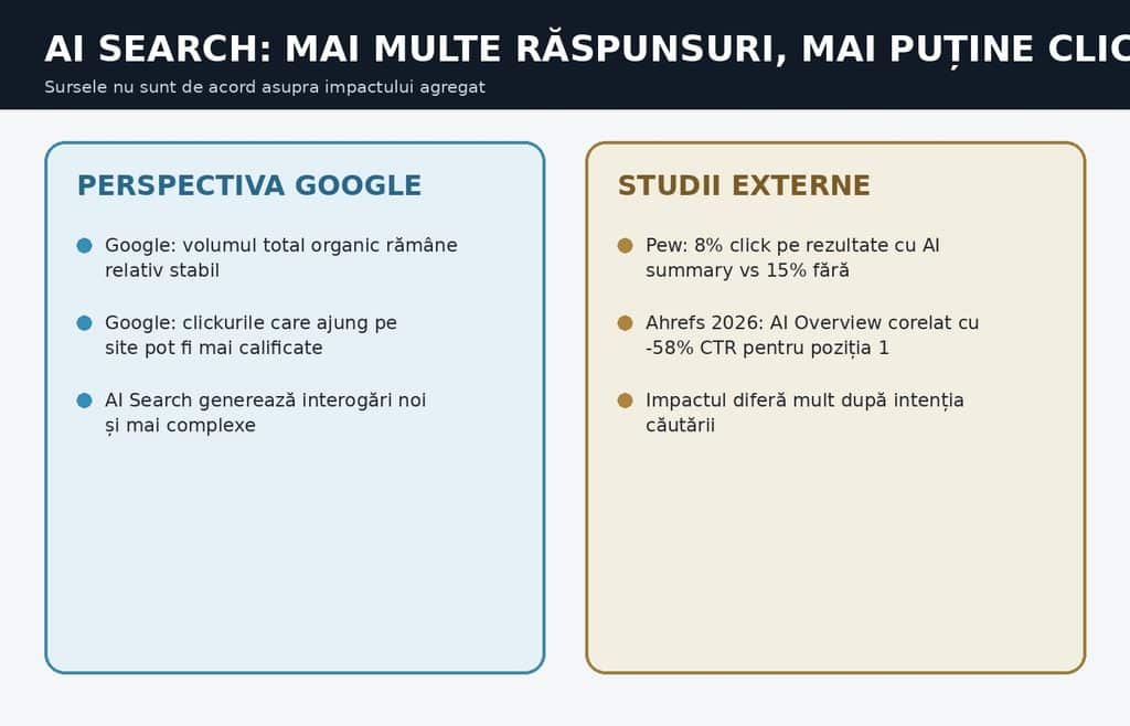  Infografic despre diferența dintre perspectiva Google și studiile independente privind clickurile din AI Overviews