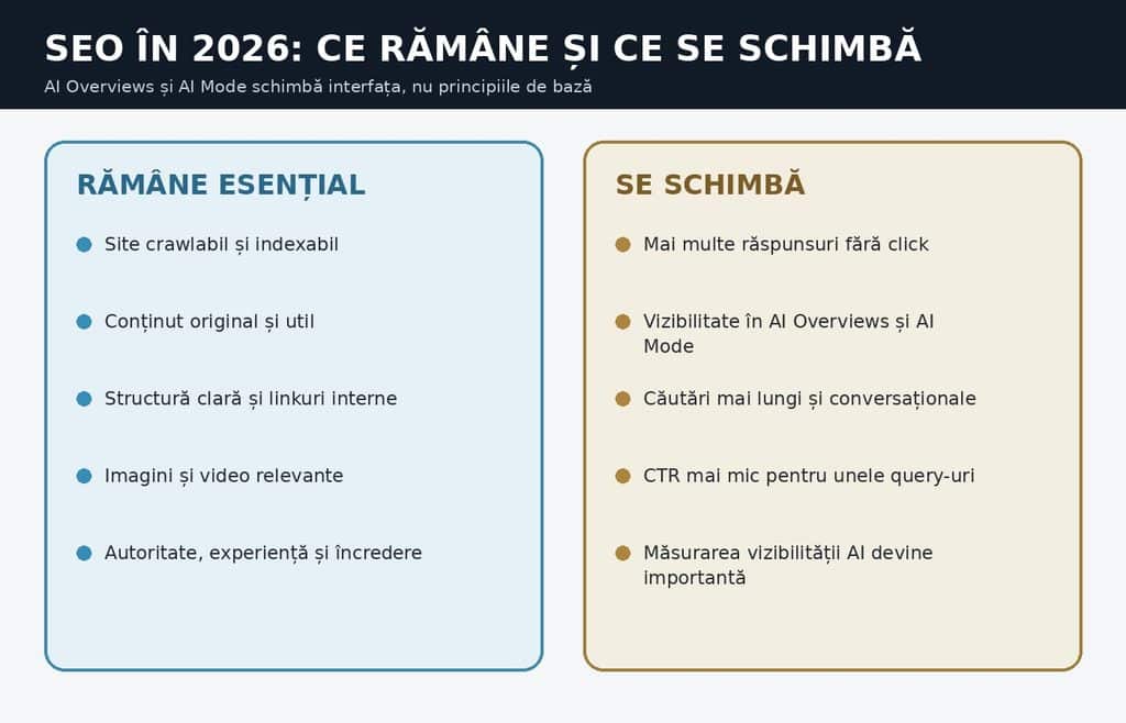 Infografic despre ce rămâne esențial în SEO și ce se schimbă odată cu AI Search în 2026